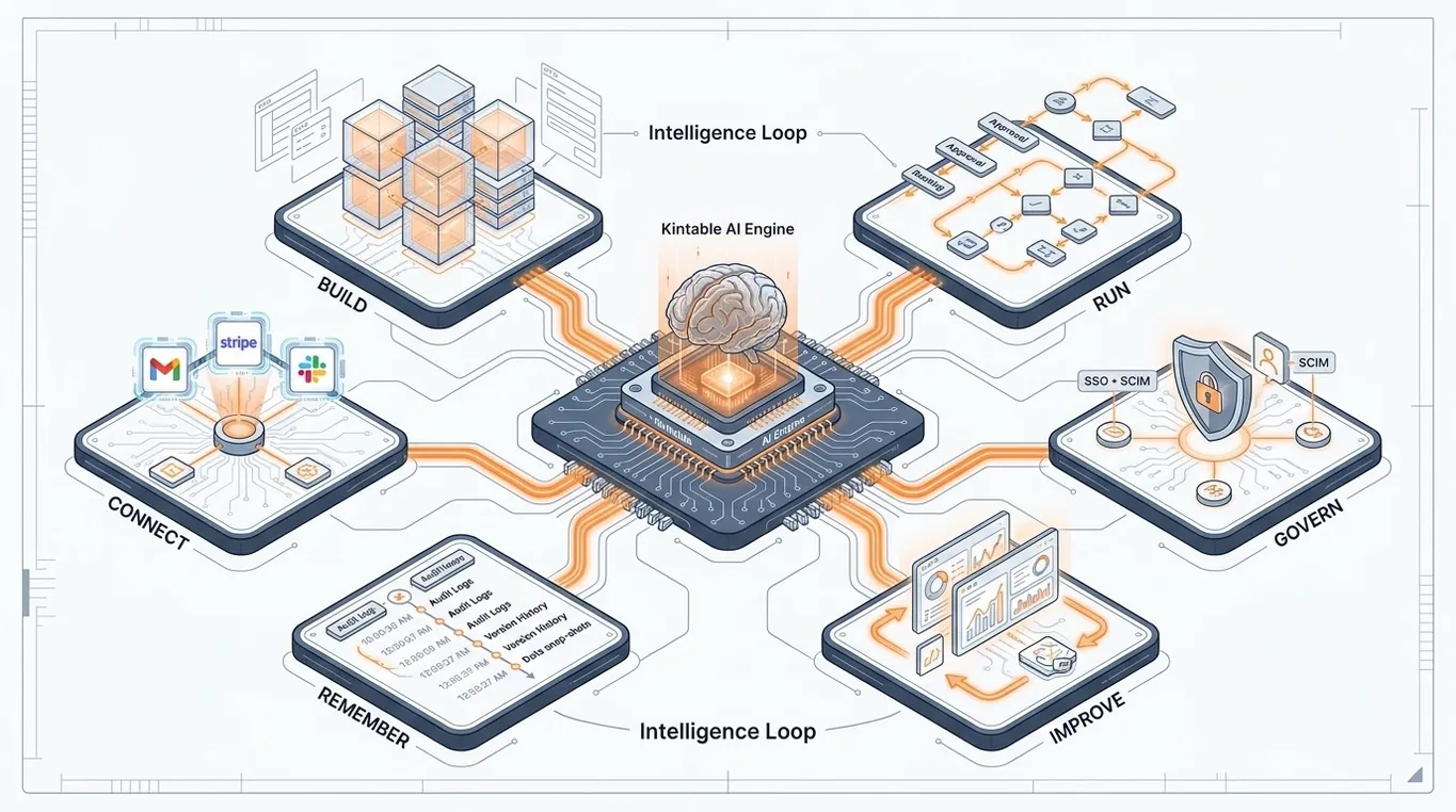 Kintable intelligence loop showing goals, context, governed actions, decisions, feedback, and business system capabilities