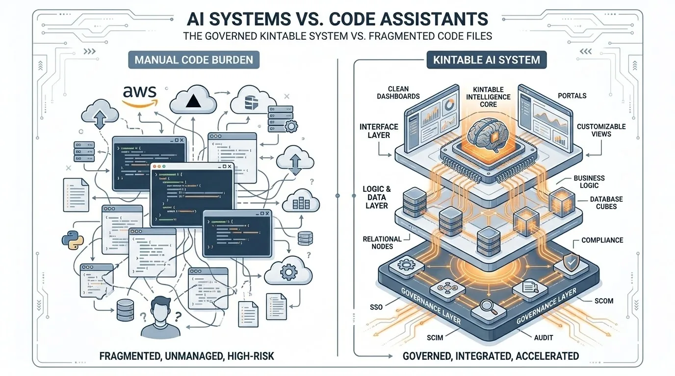 Compliance risk diagram showing app-builder workflows and governed Kintable AI systems
