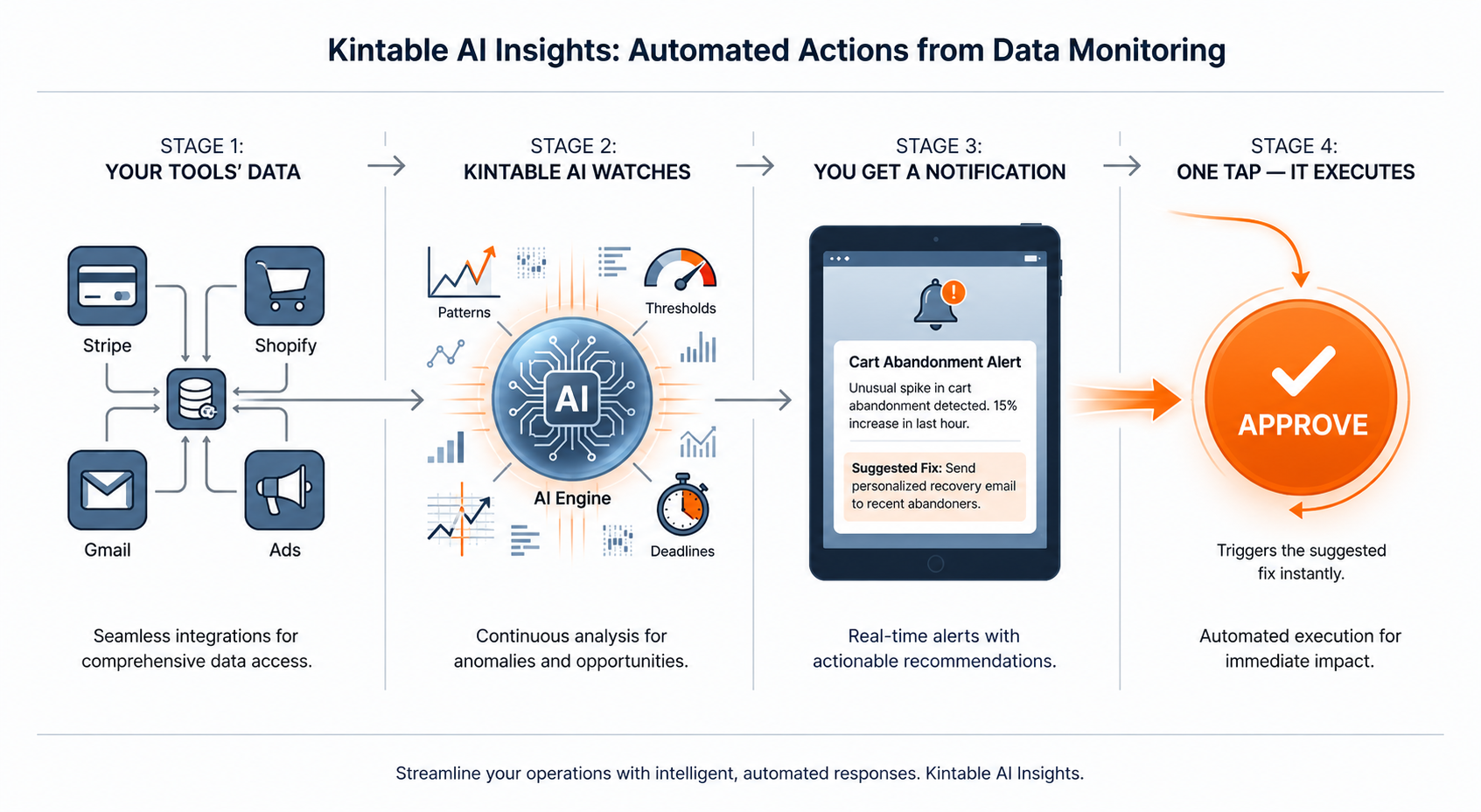 Kintable AI watches data across your connected tools, notifies you of a problem with a suggested fix, and executes it after one-tap approval