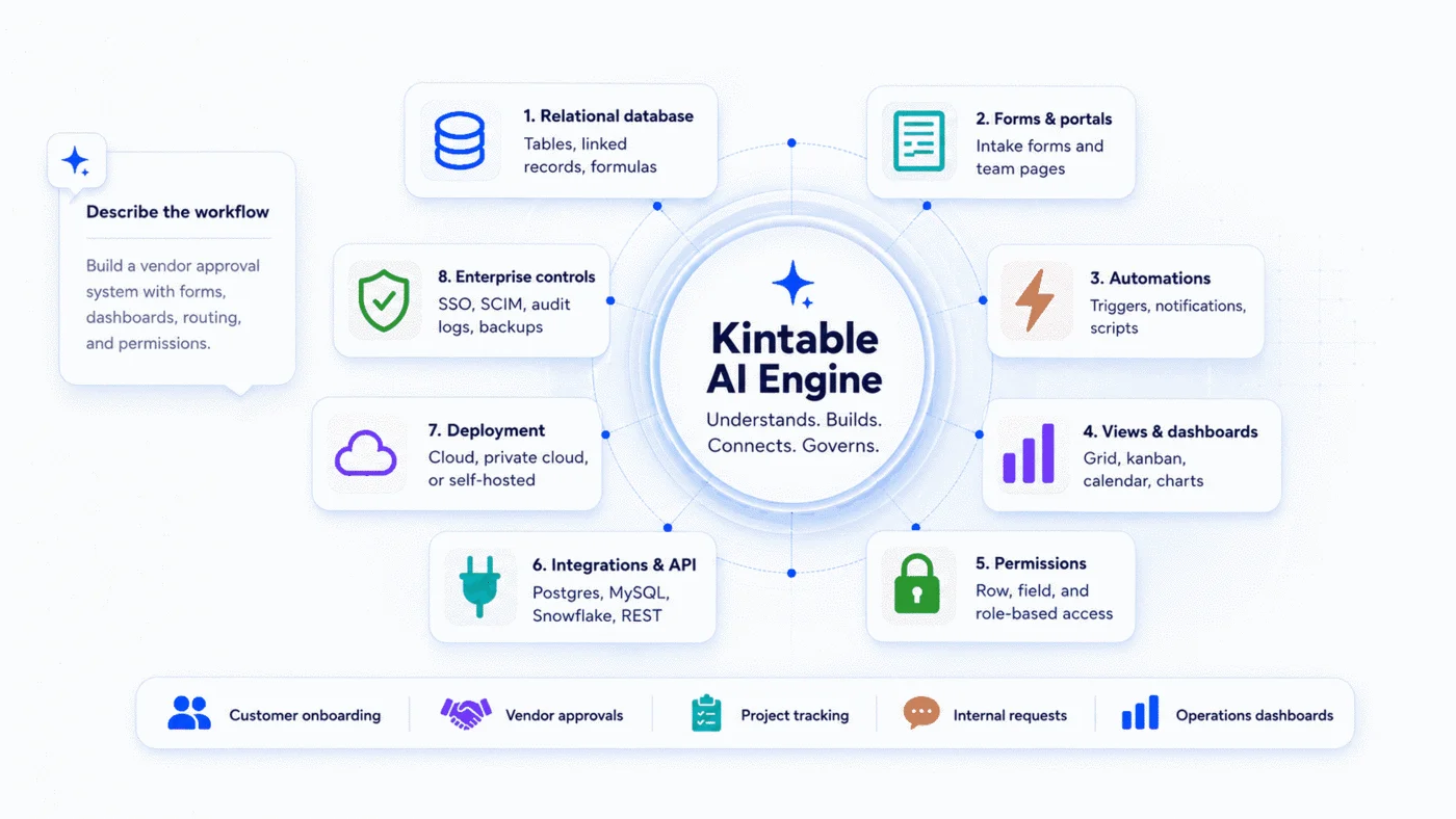 Kintable AI business process automation system generated from one prompt