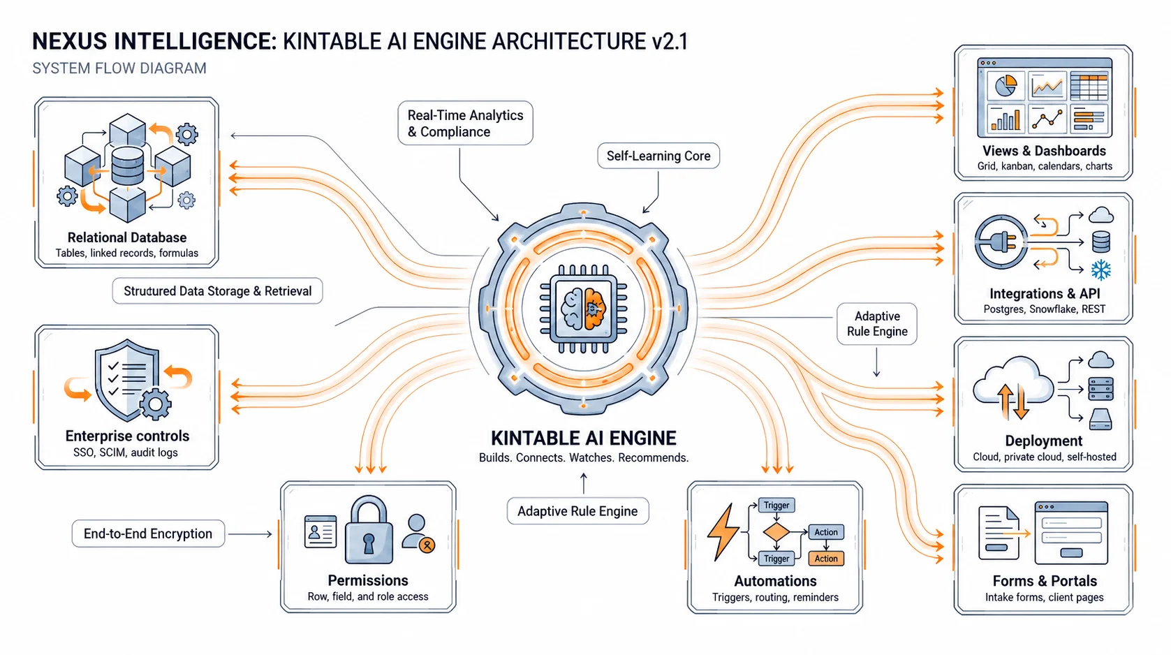 Kintable AI workflow system connecting tools around governed records as a Zapier alternative