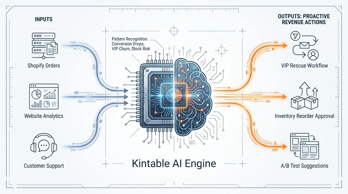 Kintable AI suggesting revenue actions from connected Shopify store data